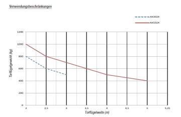 CAME AXO AX3024 2 flügl. Torantrieb bis 6 Meter, inkl. Steuerung, Funkfernsteuerung, Blinkleuchte....